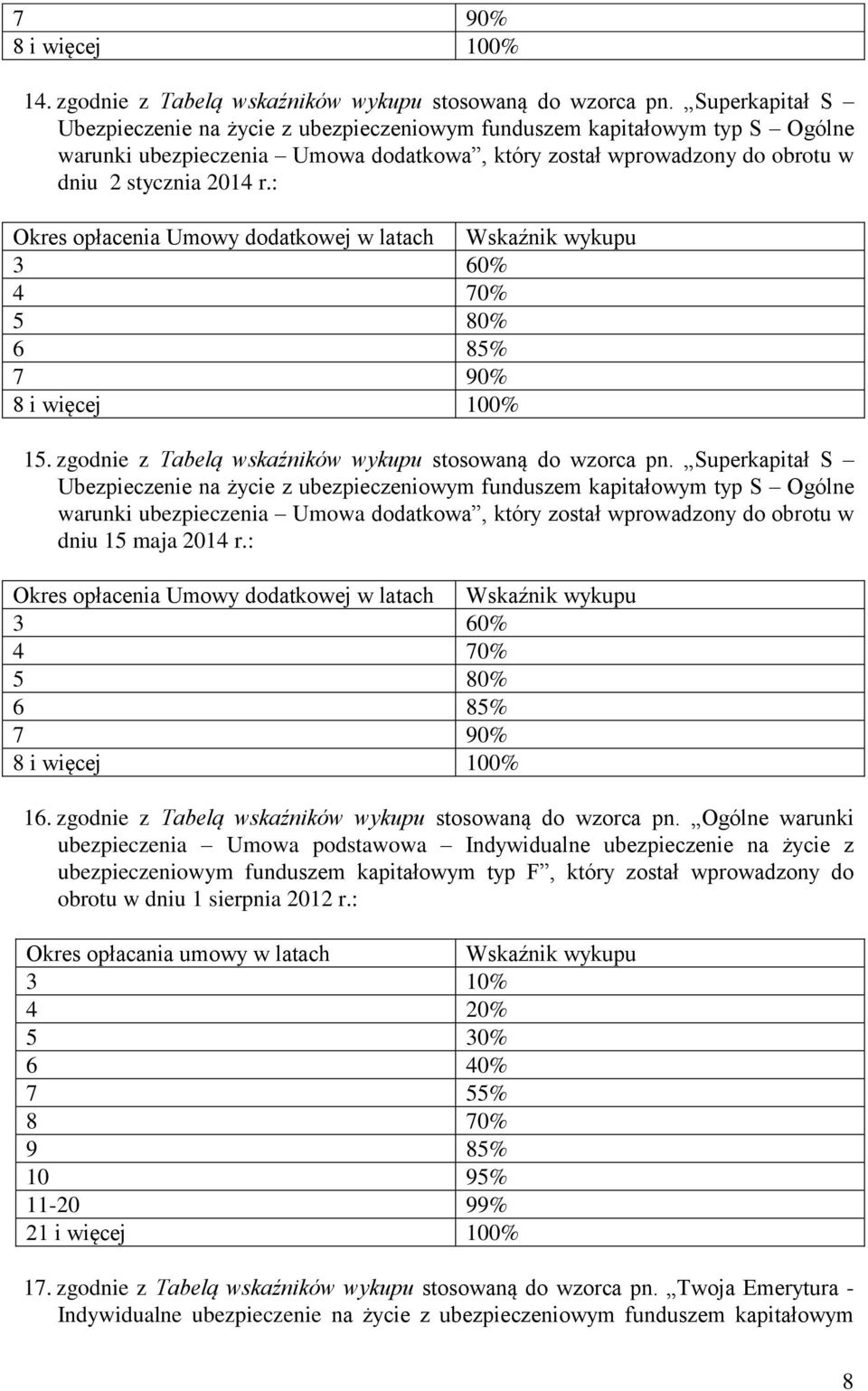 : Okres opłacenia Umowy dodatkowej w latach 3 60% 4 70% 5 80% 6 85% 7 90% 8 i więcej 100% 15. zgodnie z Tabelą wskaźników wykupu stosowaną do wzorca pn.