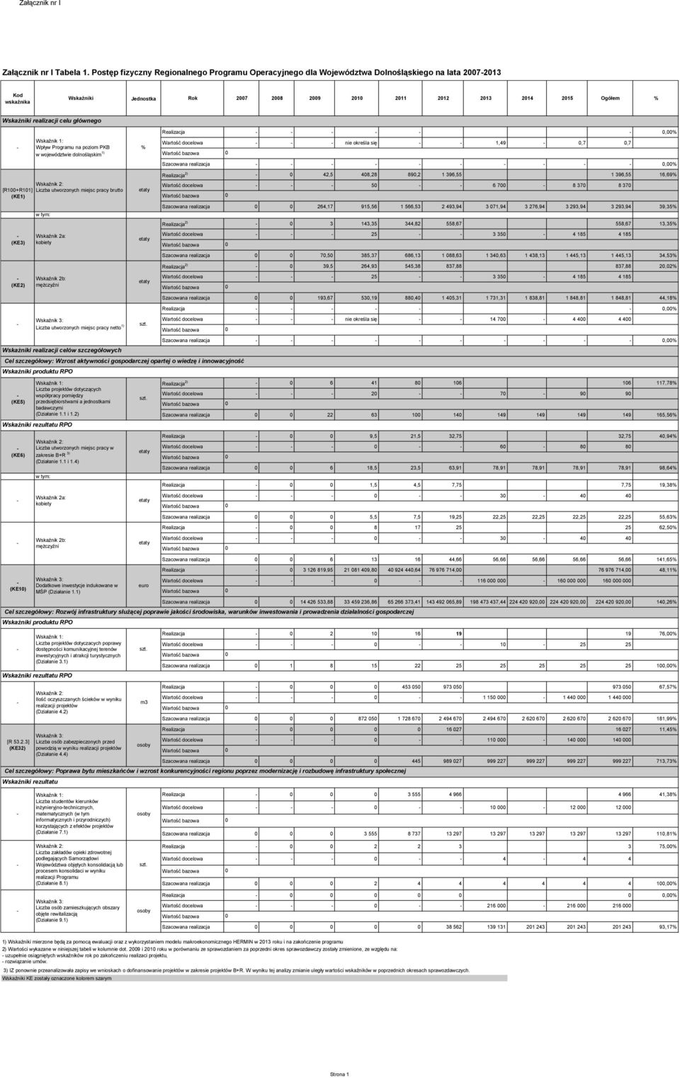 celu głównego Wskaźnik 1: Wpływ Programu na poziom PKB % w województwie dolnośląskim 1) Realizacja,% Wartość docelowa się,7 nie określa 1,49,7 Szacowana realizacja,% Realizacja 2) 42,5 48,28 89,2 1