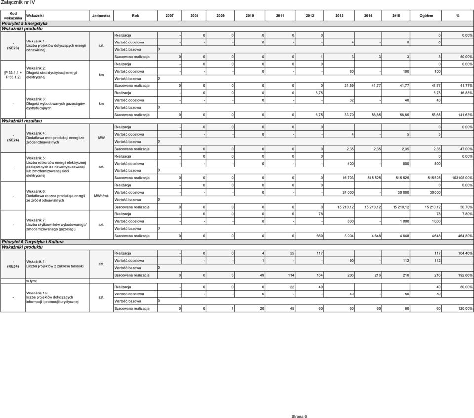 Wskaźnik 7: Liczba użytkowników wybudowanego/ zmodernizowanego gazociągu Priorytet 6 Turystyka i Kultura Wskaźniki produktu (KE34) Wskaźnik 1: Liczba projektów dotyczących energii odnawialnej