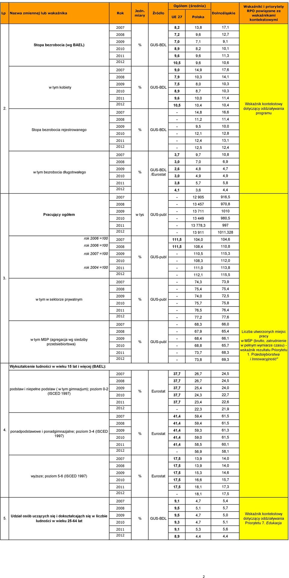 21 8,9 8,7 1,3 211 9,6 1, 11,4 212 1,5 1,4 1,4 27 14,8 16,6 28 11,2 11,4 29 9,5 1, Stopa bezrobocia rejestrowanego % GUSBDL 21 12,1 12,8 211 12,4 13,1 212 12,5 12,4 27 3,7 9,7 1,8 28 3, 7, 6,9 w tym