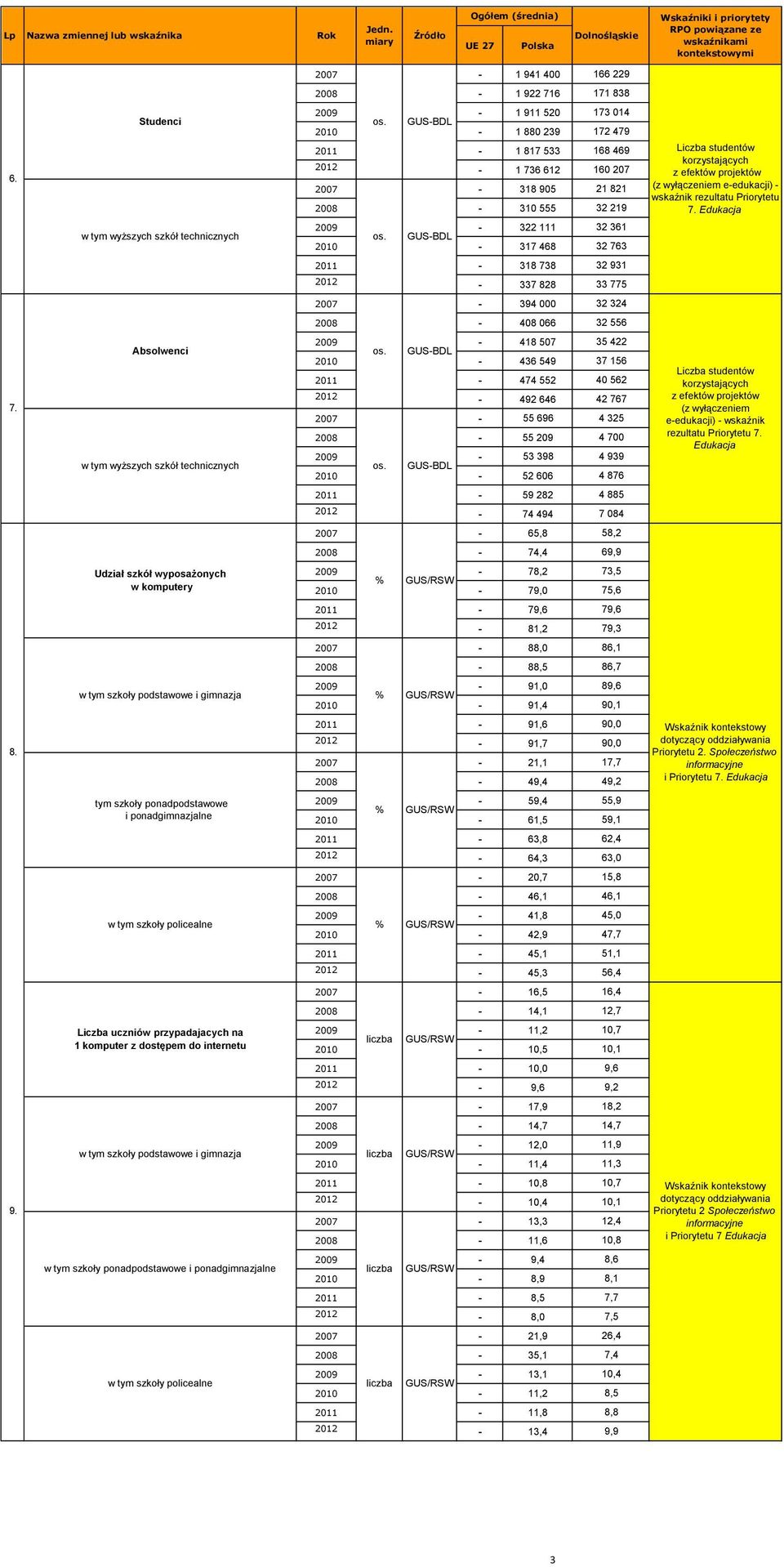 GUSBDL 21 1 88 239 172 479 211 1 817 533 168 469 212 1 736 612 16 27 27 318 95 21 821 28 31 555 32 219 29 322 111 32 361 w tym wyższych szkół technicznych os.
