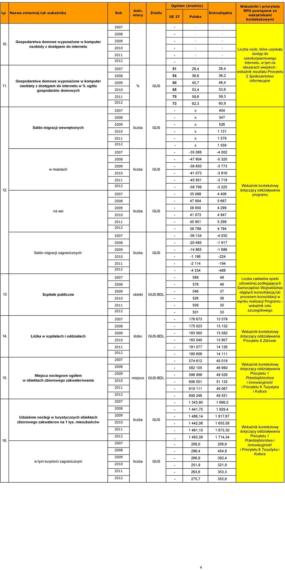 51 28,4 28,4 28 54 36,6 36,2 29 6 45,7 46,4 % GUS 21 65 53,4 53,6 211 7 59,6 59,3 Liczba osób, które uzyskały dostęp do szeokorpasmowego Internetu, w tym na obszarach wiejskich wskaźnik rezultatu