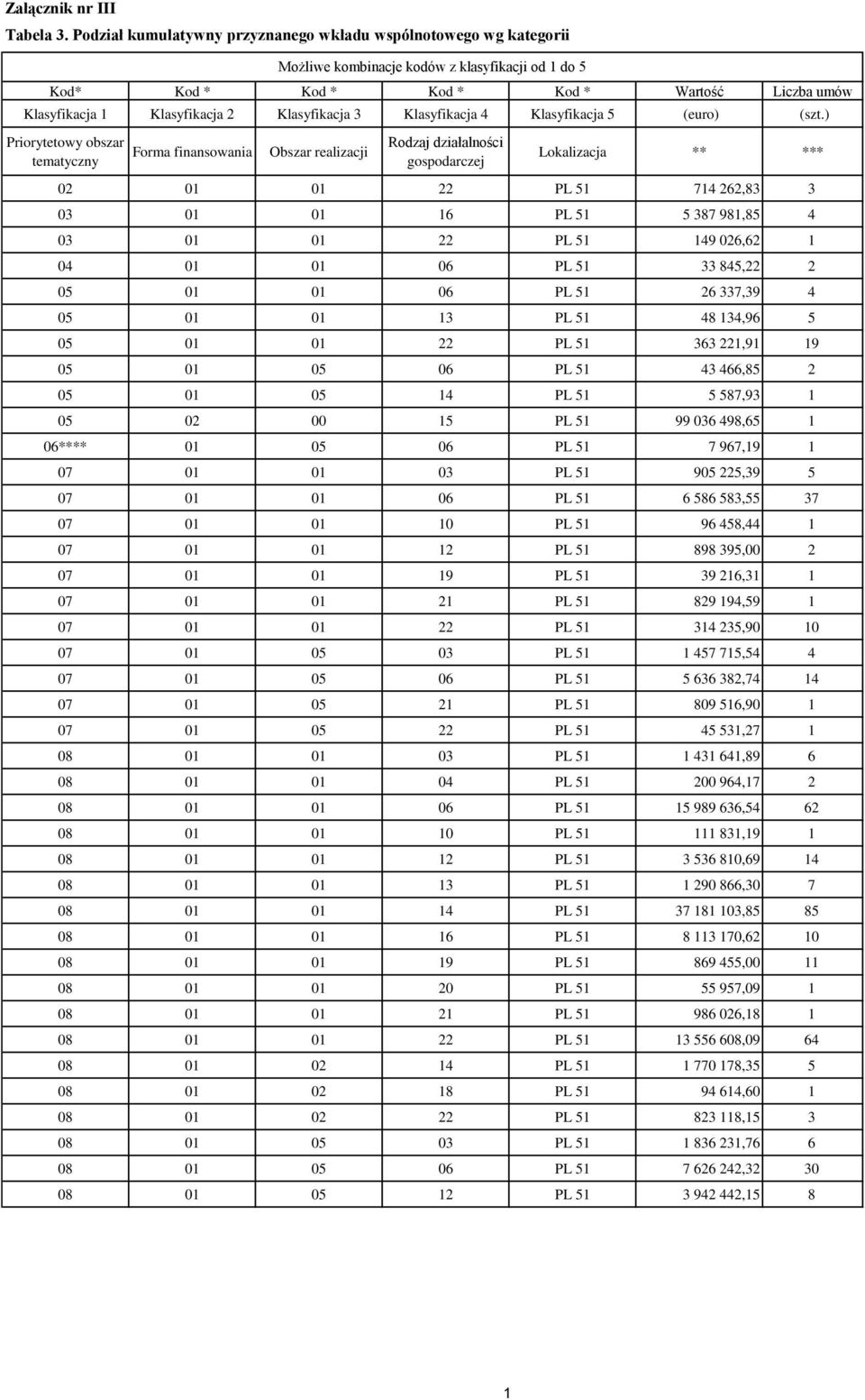 (szt.) Priorytetowy obszar tematyczny Forma finansowania Możliwe kombinacje kodów z klasyfikacji od 1 do 5 Obszar realizacji Rodzaj działalności gospodarczej Lokalizacja ** *** 2 1 1 22 PL 51 714