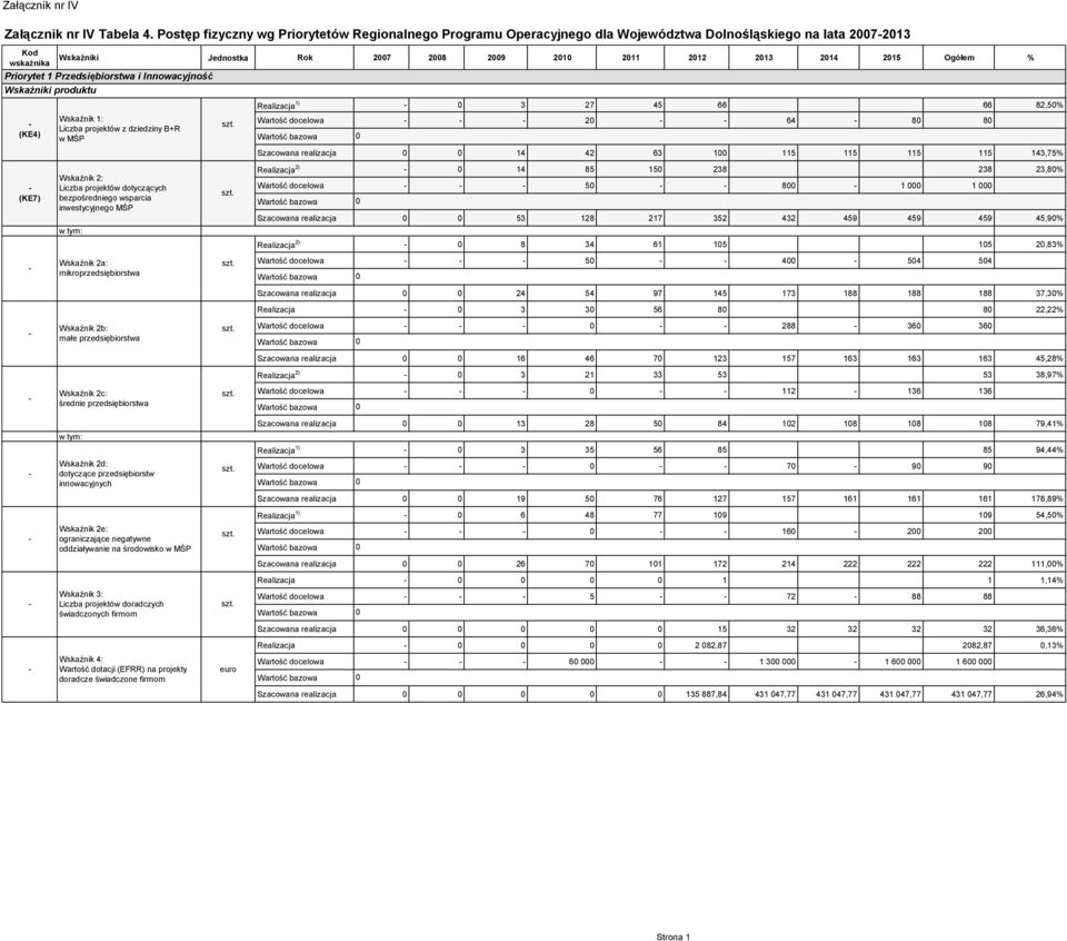 1 Przedsiębiorstwa i Innowacyjność Wskaźniki produktu (KE4) (KE7) Wskaźnik 1: Liczba projektów z dziedziny B+R w MŚP Wskaźnik 2: Liczba projektów dotyczących bezpośredniego wsparcia inwestycyjnego