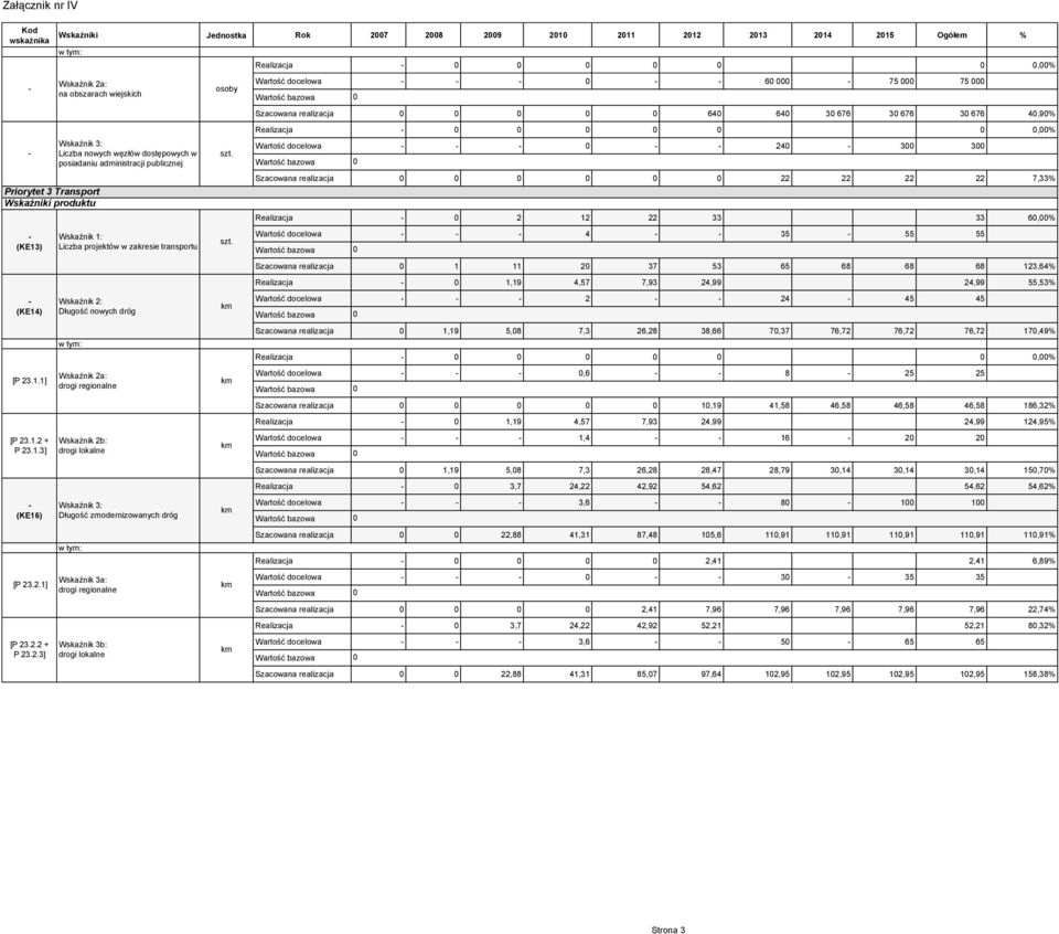 .1.2 + P 23.1.3] (KE16) [P 23.2.1] [P 23.2.2 + P 23.2.3] Wskaźnik 3: Liczba nowych węzłów dostępowych w posiadaniu administracji publicznej Wskaźnik 1: Liczba projektów w zakresie transportu Wskaźnik