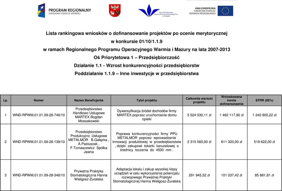 Numer Nazwa Beneficjenta Tytuł projektu 1 WND-RPWM.01.