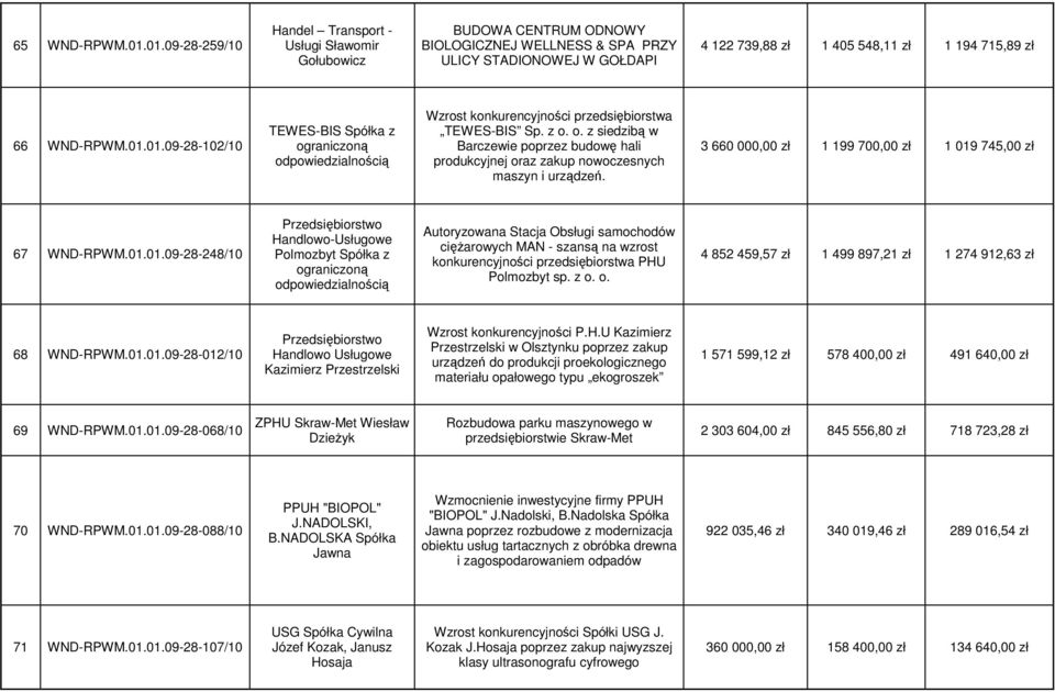 WND-RPWM.01.01.09-28-102/10 TEWES-BIS Spółka z Wzrost konkurencyjności przedsiębiorstwa TEWES-BIS Sp. z o.