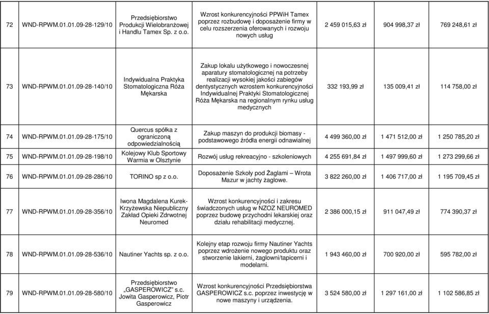 01.01.09-28-140/10 Indywidualna Praktyka Stomatologiczna RóŜa Mękarska Zakup lokalu uŝytkowego i nowoczesnej aparatury stomatologicznej na potrzeby realizacji wysokiej jakości zabiegów dentystycznych