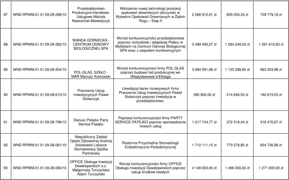 2 268 912,91 zł 835 034,33 zł 709 779,18 zł 88 WND-RPWM.01.