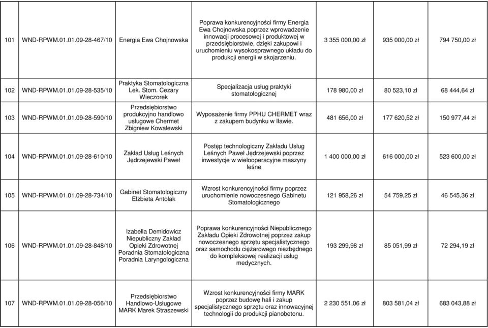 tologiczna Lek. Stom. Cezary Wieczorek Specjalizacja usług praktyki stomatologicznej 178 980,00 zł 80 523,10 zł 68 444,64 zł 103 WND-RPWM.01.