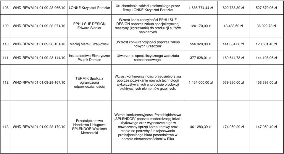 DESIGN Edward Siedlar Wzrost konkurencyjności PPHU SUF DESIGN poprzez zakup specjalistycznej maszyny (zgrzewarki) do produkcji sufitów napinanych 120 170,00 zł 43 438,50 zł 36 922,73 zł 110 WND-RPWM.