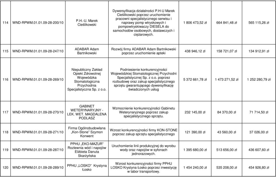 1 806 473,52 zł 664 841,48 zł 565 115,26 zł 115 WND-RPWM.01.