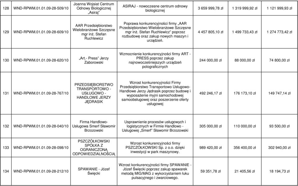 4 457 805,10 zł 1 499 733,43 zł 1 274 773,42 zł 130 WND-RPWM.01.01.09-28-620/10 Art.