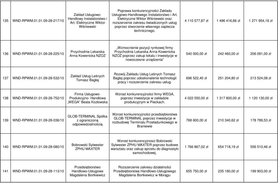 01.09-28-225/10 Przychodnia Lekarska Anna Kowenicka NZOZ Wzmocnienie pozycji rynkowej firmy Przychodnia Lekarska Anna Kowenicka NZOZ poprzez zakup lokalu i inwestycje w nowoczesne urządzenia 540