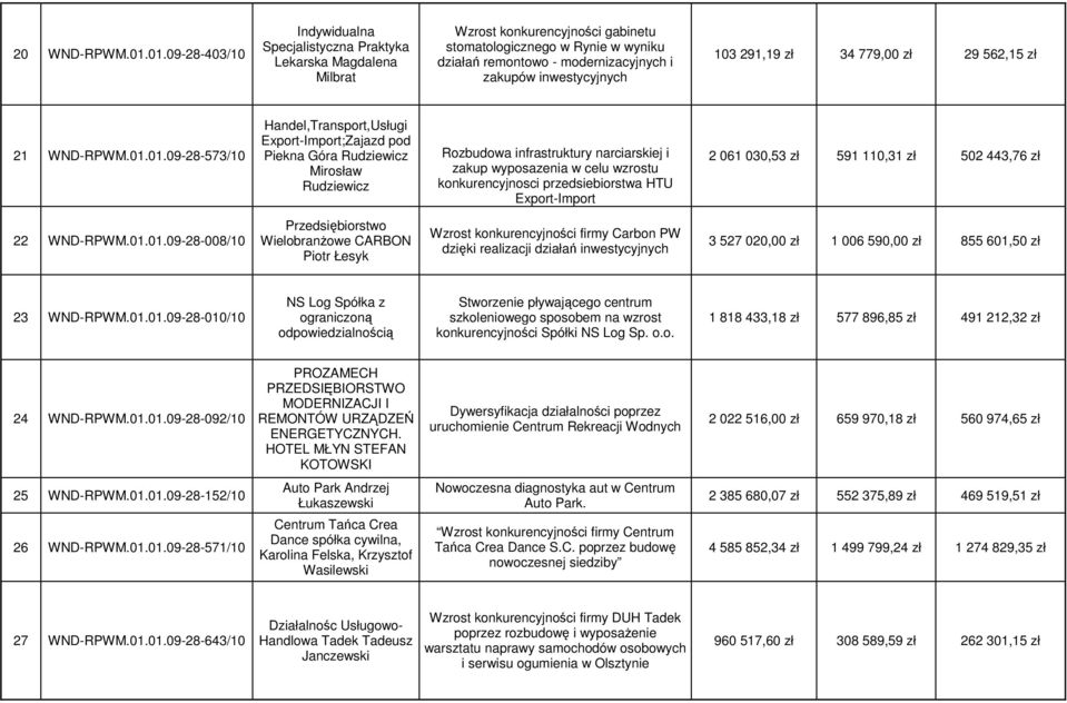 inwestycyjnych 103 291,19 zł 34 779,00 zł 29 562,15 zł 21 WND-RPWM.01.