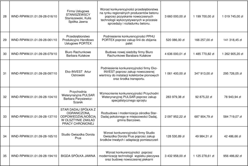 technologii wykorzystywanych w procesie sprzedaŝy i rozładunku betonu. 3 660 000,00 zł 1 199 700,00 zł 1 019