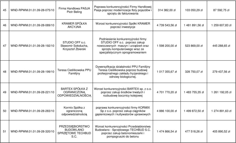 46 WND-RPWM.01.01.09-28-089/10 KRAMER SPÓŁKA AKCYJNA Wzrost konkurencyjności Spółki KRAMER poprzez inwestycje 4 739 543,56 zł 1 481 891,56 zł 1 259 607,83 zł 47 WND-RPWM.01.01.09-28-192/10 STUDIO OFF s.