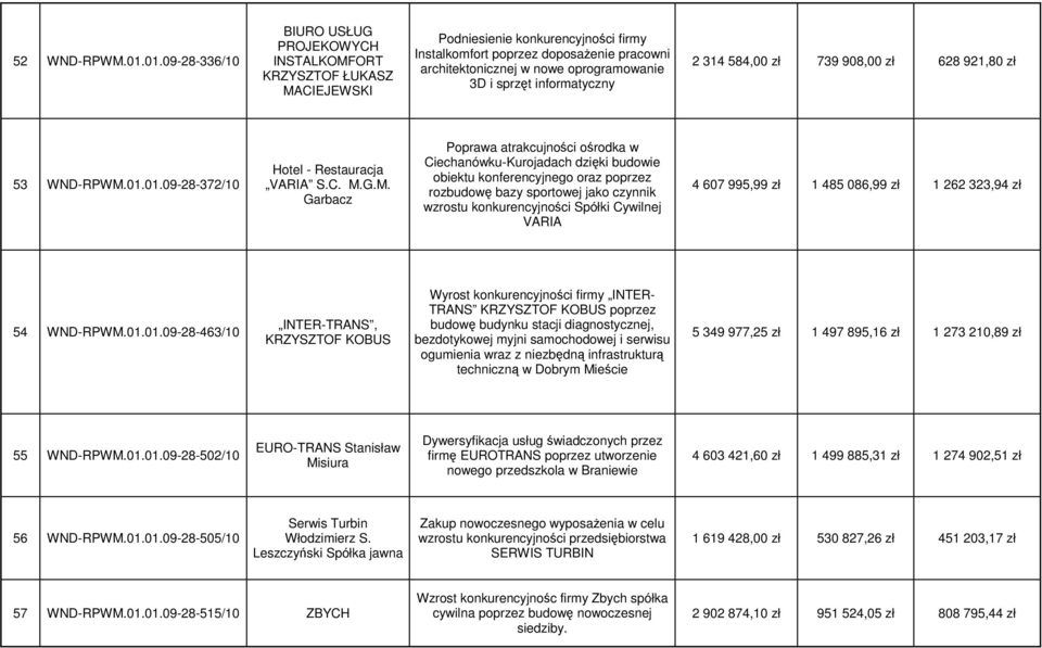 oprogramowanie 3D i sprzęt informatyczny 2 314 584,00 zł 739 908,00 zł 628 921,80 zł 53 WND-RPWM.