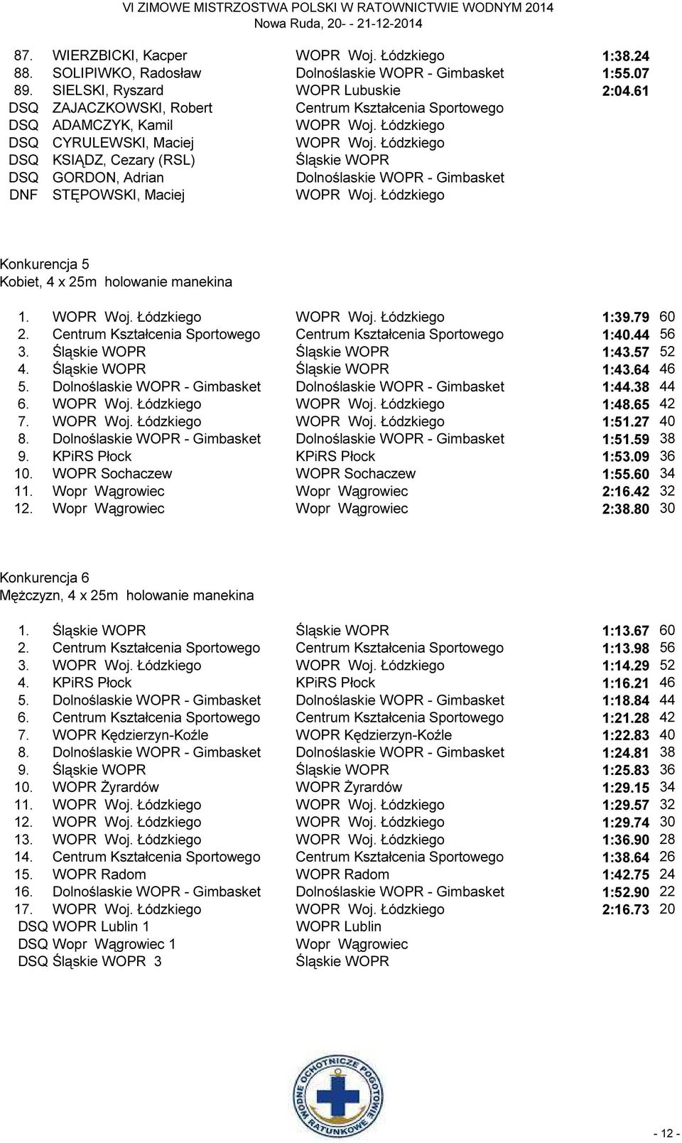 Łódzkiego DSQ KSIĄDZ, Cezary (RSL) Śląskie WOPR DSQ GORDON, Adrian Dolnoślaskie WOPR - Gimbasket DNF STĘPOWSKI, Maciej WOPR Woj. Łódzkiego Konkurencja 5 Kobiet, 4 x 25m holowanie manekina 1. WOPR Woj. Łódzkiego WOPR Woj.