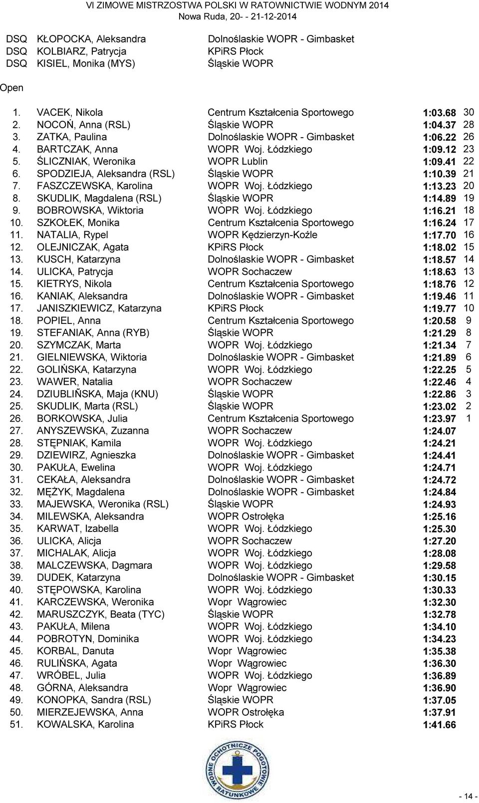 SPODZIEJA, Aleksandra (RSL) Śląskie WOPR 1:10.39 21 7. FASZCZEWSKA, Karolina WOPR Woj. Łódzkiego 1:13.23 20 8. SKUDLIK, Magdalena (RSL) Śląskie WOPR 1:14.89 19 9. BOBROWSKA, Wiktoria WOPR Woj.