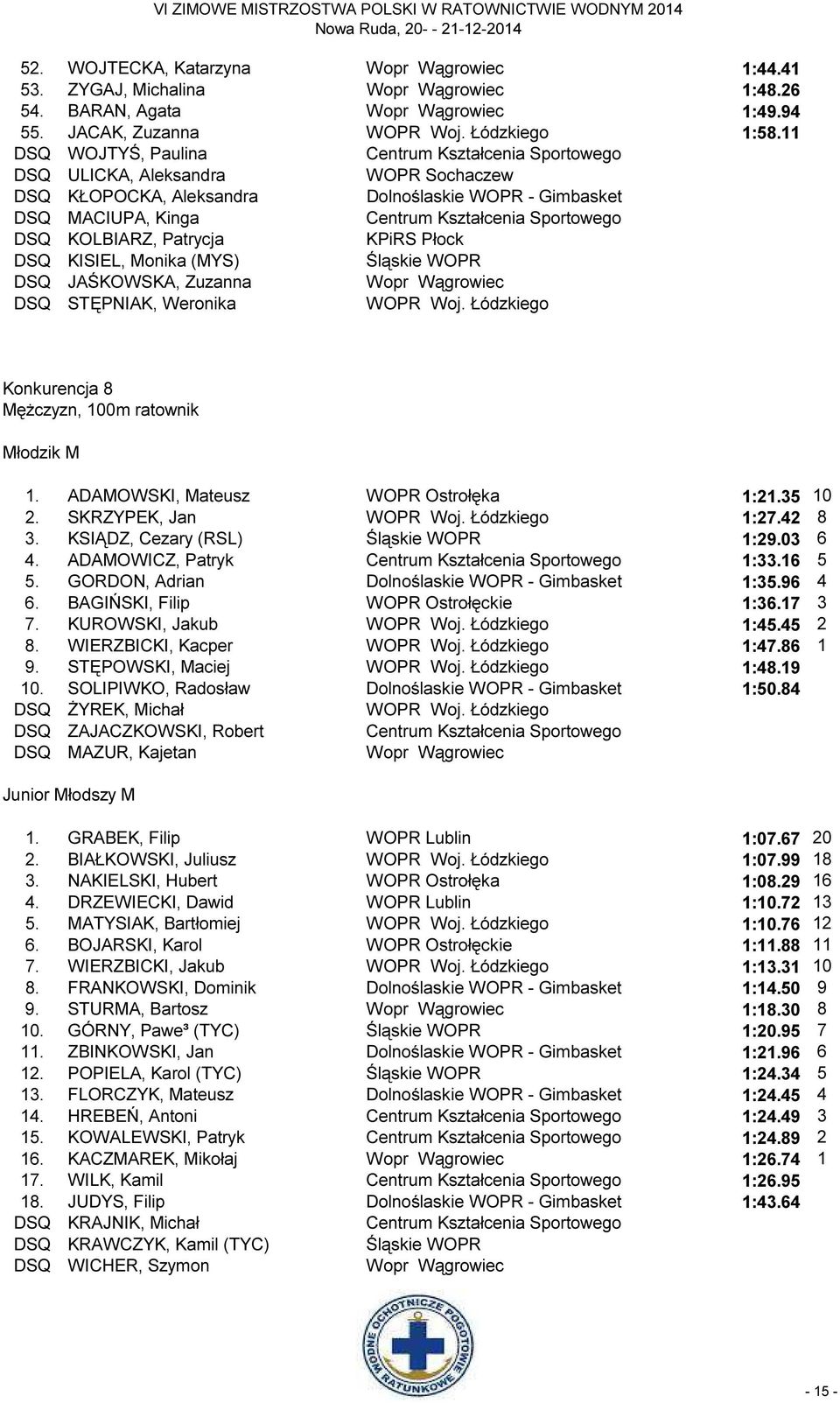 DSQ KOLBIARZ, Patrycja KPiRS Płock DSQ KISIEL, Monika (MYS) Śląskie WOPR DSQ JAŚKOWSKA, Zuzanna Wopr Wągrowiec DSQ STĘPNIAK, Weronika WOPR Woj.