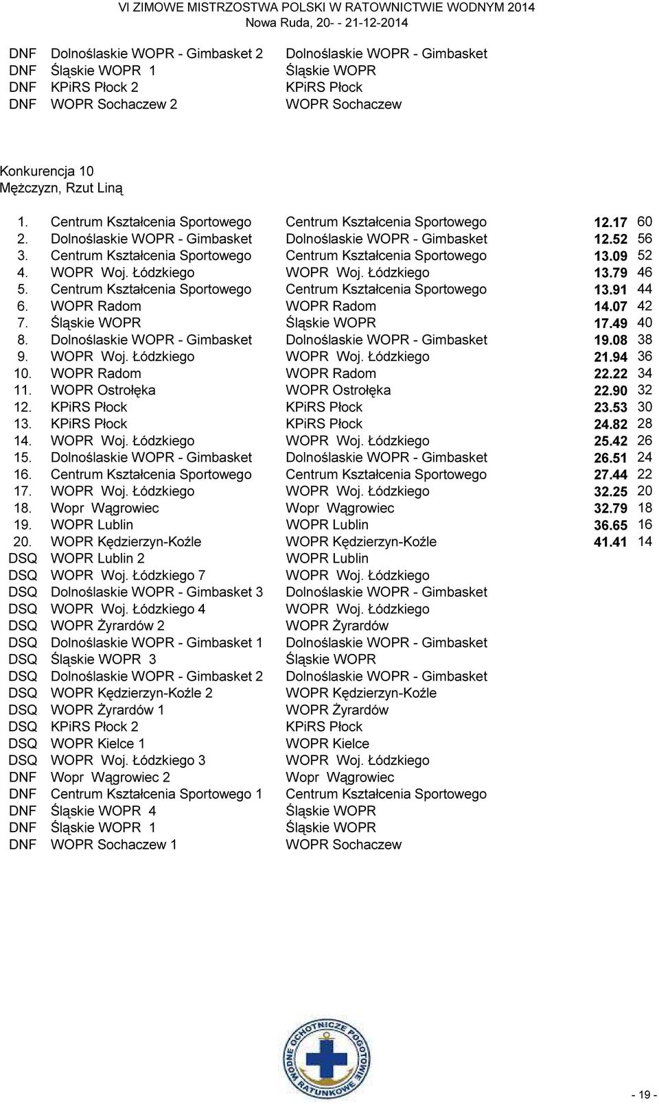 Centrum Kształcenia Sportowego Centrum Kształcenia Sportowego 13.09 52 4. WOPR Woj. Łódzkiego WOPR Woj. Łódzkiego 13.79 46 5. Centrum Kształcenia Sportowego Centrum Kształcenia Sportowego 13.91 44 6.