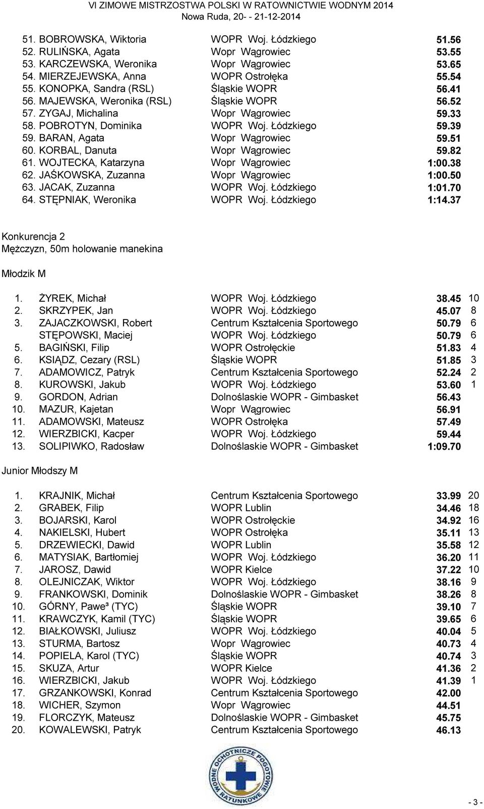 BARAN, Agata Wopr Wągrowiec 59.51 60. KORBAL, Danuta Wopr Wągrowiec 59.82 61. WOJTECKA, Katarzyna Wopr Wągrowiec 1:00.38 62. JAŚKOWSKA, Zuzanna Wopr Wągrowiec 1:00.50 63. JACAK, Zuzanna WOPR Woj.