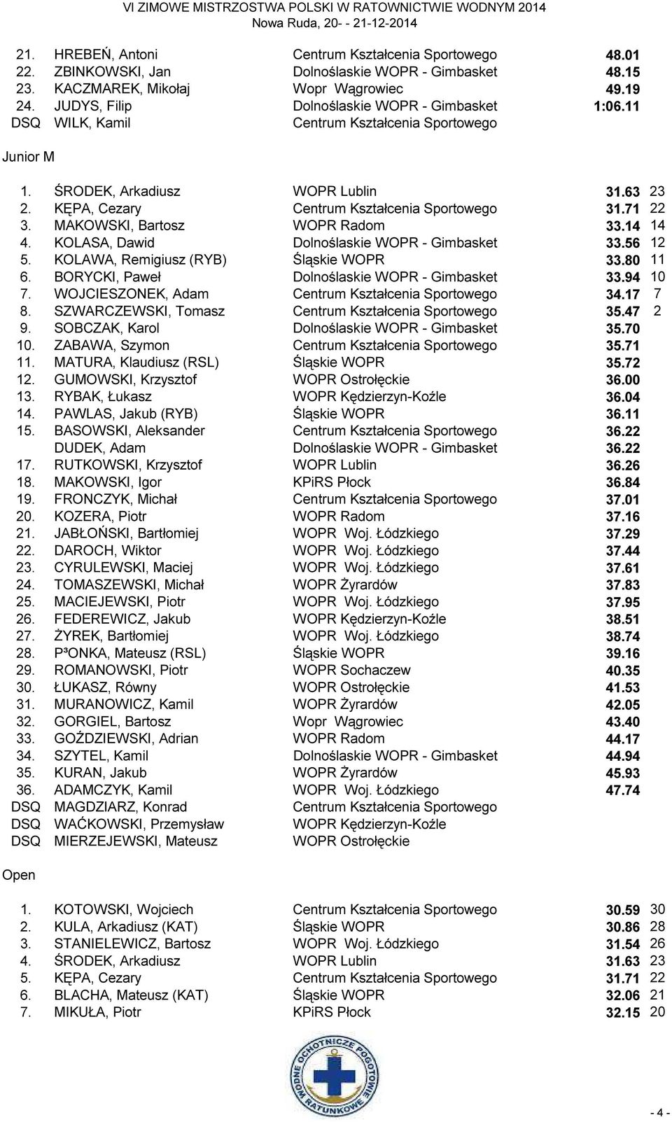 71 22 3. MAKOWSKI, Bartosz WOPR Radom 33.14 14 4. KOLASA, Dawid Dolnoślaskie WOPR - Gimbasket 33.56 12 5. KOLAWA, Remigiusz (RYB) Śląskie WOPR 33.80 11 6.