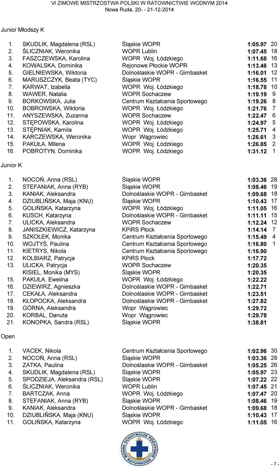 Łódzkiego 1:18.78 10 8. WAWER, Natalia WOPR Sochaczew 1:19.19 9 9. BORKOWSKA, Julia Centrum Kształcenia Sportowego 1:19.26 8 10. BOBROWSKA, Wiktoria WOPR Woj. Łódzkiego 1:21.76 7 11.