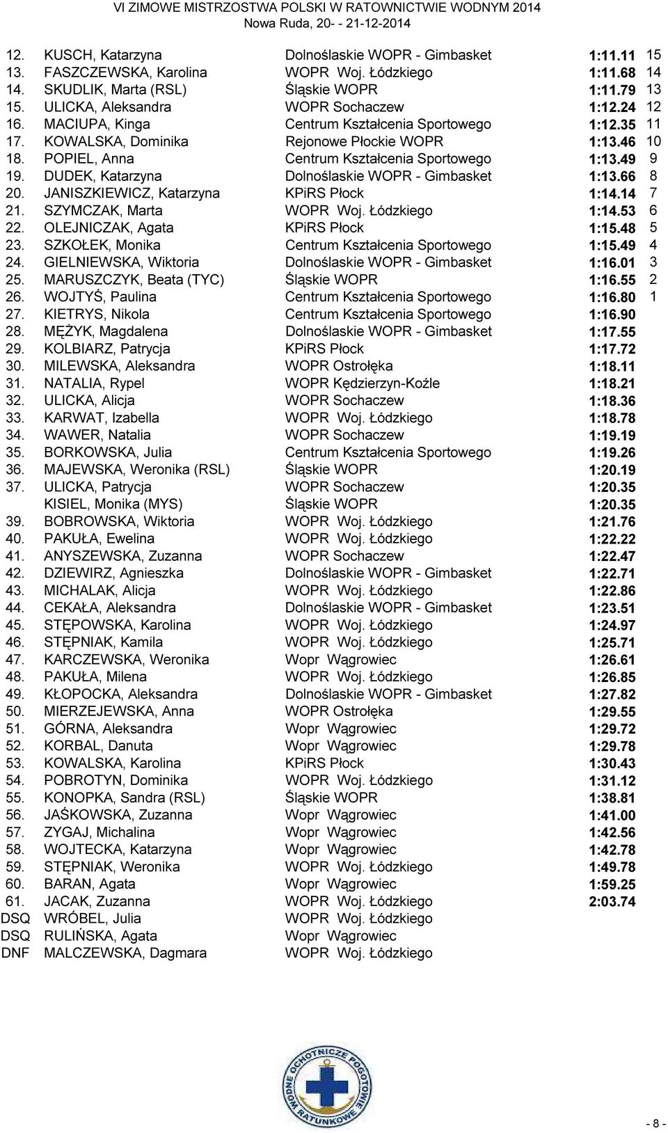 POPIEL, Anna Centrum Kształcenia Sportowego 1:13.49 9 19. DUDEK, Katarzyna Dolnoślaskie WOPR - Gimbasket 1:13.66 8 20. JANISZKIEWICZ, Katarzyna KPiRS Płock 1:14.14 7 21. SZYMCZAK, Marta WOPR Woj.