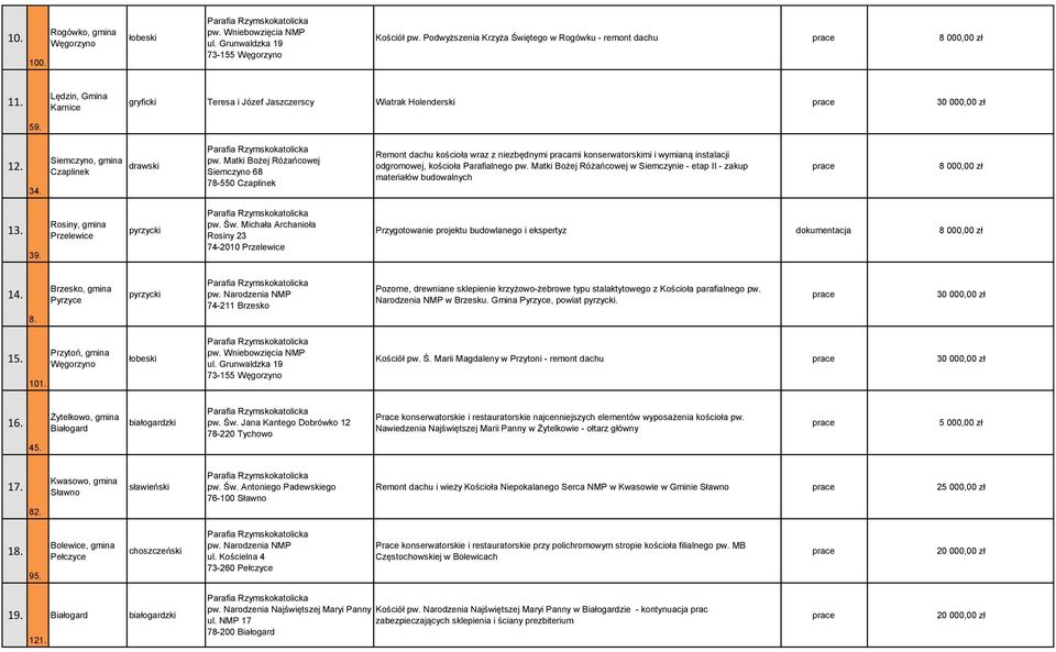 Matki Bożej Różańcowej Siemczyno 68 78-550 Czaplinek Remont dachu kościoła wraz z niezbędnymi pracami konserwatorskimi i wymianą instalacji odgromowej, kościoła Parafialnego pw.