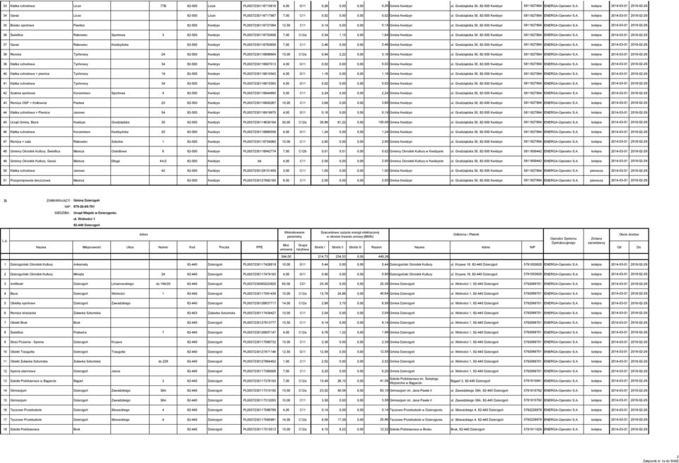 Grudziądzka 30, 82-500 Kwidzyn 5811827894 ENERGA-Operator S.A. kolejna 2014-03-01 2016-02-29 36 Świetlica Rakowiec Sportowa 3 82-500 Kwidzyn PL0037230116753656 7,00 C12a 0,54 1,10 0,00 1,64 Gmina Kwidzyn ul.