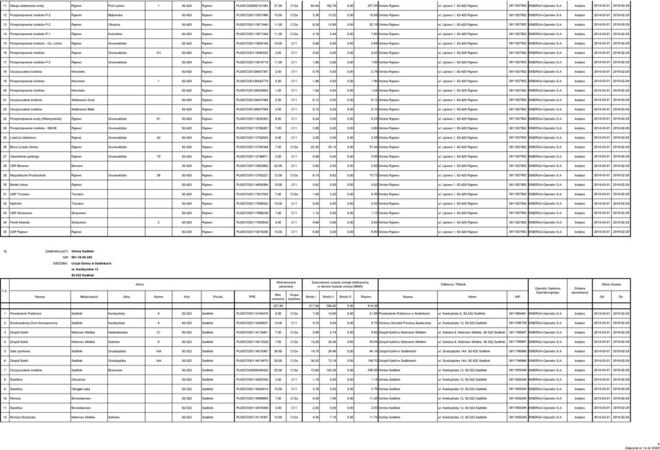 Lipowa 1, 82-420 Ryjewo 5811827902 ENERGA-Operator S.A. kolejna 2014-03-01 2016-02-29 13 Przepompownia ścieków P-2 Ryjewo Okrężna 82-420 Ryjewo PL0037230113871645 11,00 C12a 6,28 15,88 0,00 22,16 Gmina Ryjewo ul.