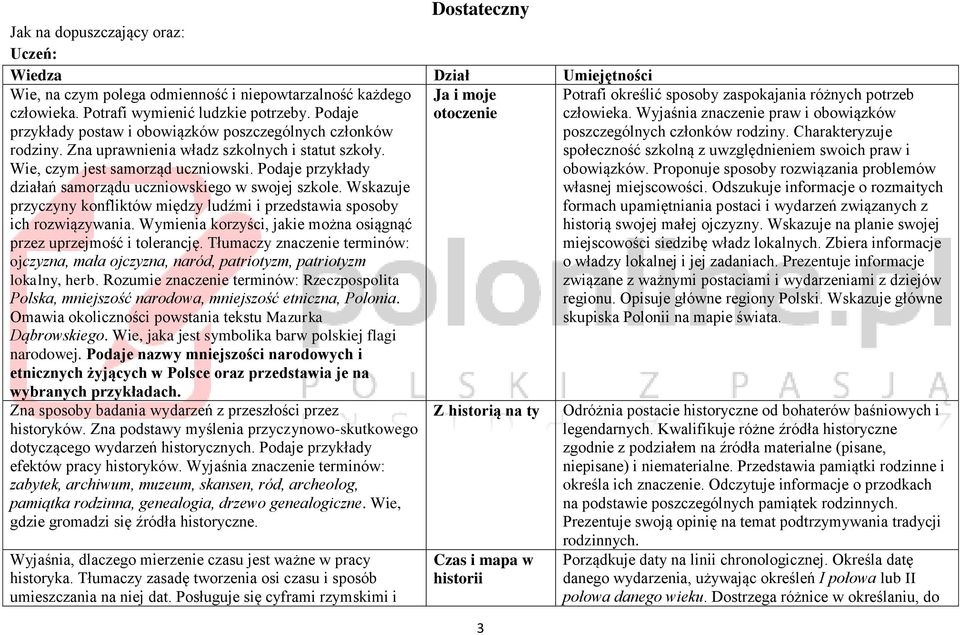 Podaje przykłady działań samorządu uczniowskiego w swojej szkole. Wskazuje przyczyny konfliktów między ludźmi i przedstawia sposoby ich rozwiązywania.