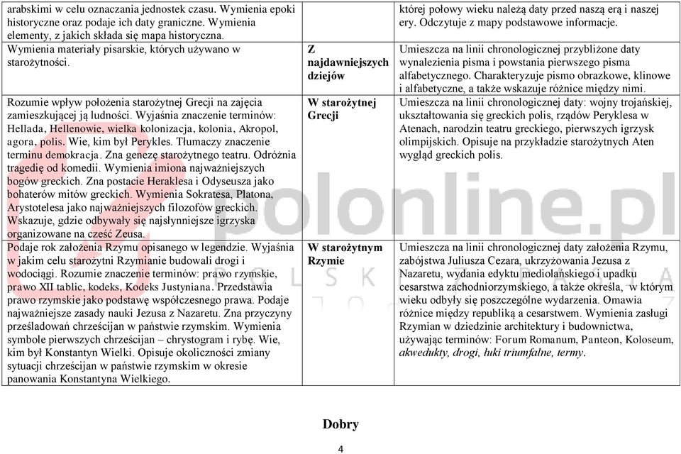 Wyjaśnia znaczenie terminów: Hellada, Hellenowie, wielka kolonizacja, kolonia, Akropol, agora, polis. Wie, kim był Perykles. Tłumaczy znaczenie terminu demokracja. na genezę starożytnego teatru.