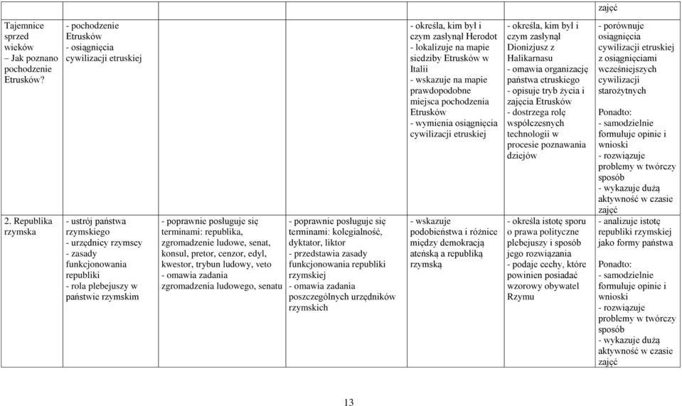 terminami: republika, zgromadzenie ludowe, senat, konsul, pretor, cenzor, edyl, kwestor, trybun ludowy, veto - omawia zadania zgromadzenia ludowego, senatu terminami: kolegialność, dyktator, liktor