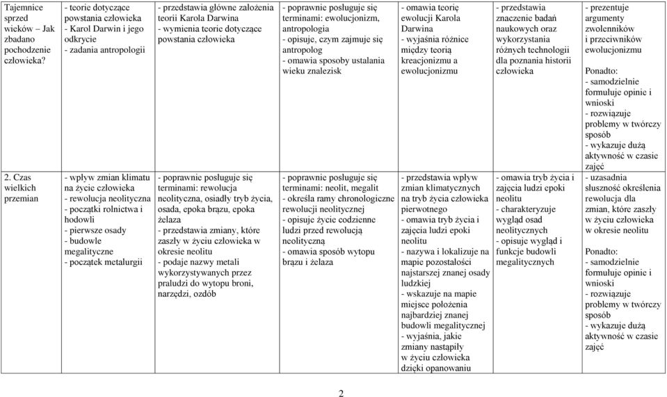 rolnictwa i hodowli - pierwsze osady - budowle megalityczne - początek metalurgii główne założenia teorii Karola Darwina - wymienia teorie dotyczące powstania człowieka terminami: rewolucja