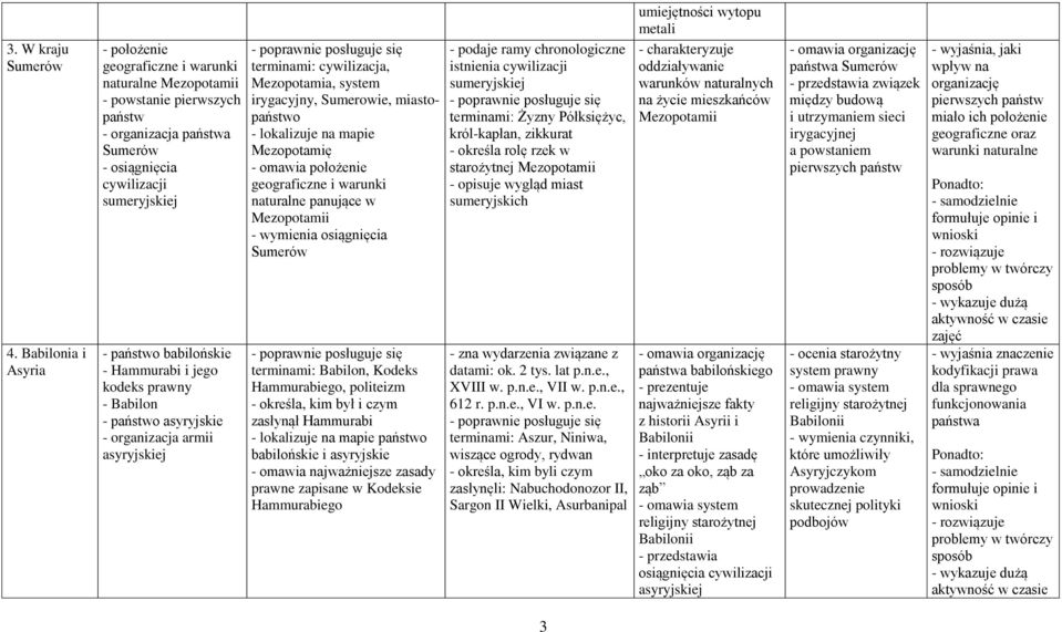 Hammurabi i jego kodeks prawny - Babilon - państwo asyryjskie - organizacja armii asyryjskiej terminami: cywilizacja, Mezopotamia, system irygacyjny, Sumerowie, miastopaństwo - lokalizuje na mapie