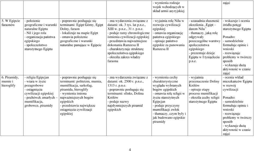 życie pozagrobowe - osiągnięcia cywilizacji egipskiej - pochówek zmarłych mumifikacja, grobowce, piramidy terminami: Egipt Górny, Egipt Dolny, faraon - lokalizuje na mapie Egipt - omawia położenie