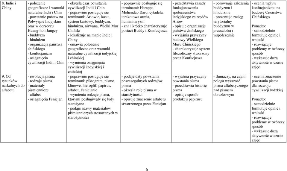 organizacja państwa chińskiego - konfucjanizm - osiągnięcia cywilizacji Indii i Chin - ewolucja pisma - rodzaje pisma - materiały piśmiennicze - alfabet - osiągnięcia Fenicjan - określa czas