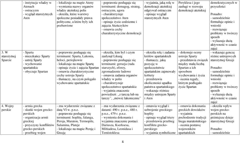 wojen greckoperskich - organizacja armii greckiej - przyczyny konfliktów grecko-perskich - przebieg wojen - lokalizuje na mapie Ateny - wymienia nazwy organów władzy ateńskiej polis - określa, które