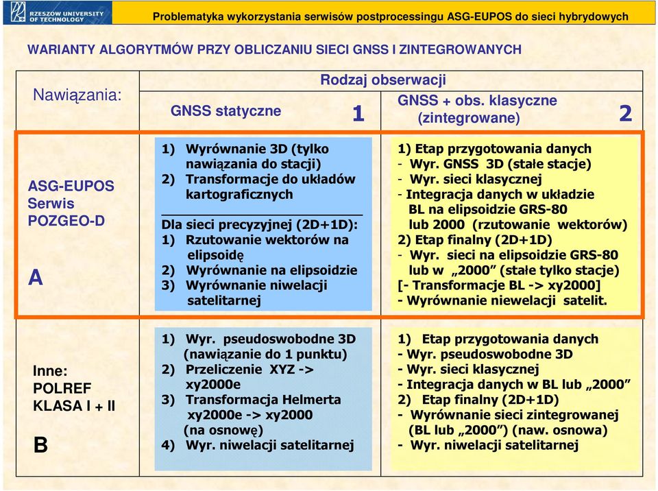 wektorów na elipsoidę 2) Wyrównanie na elipsoidzie 3) Wyrównanie niwelacji satelitarnej 1) Etap przygotowania danych - Wyr. GNSS 3D (stałe stacje) - Wyr.