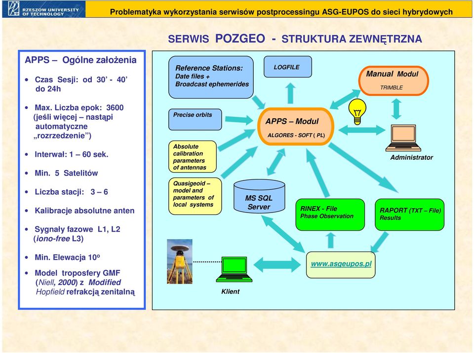 5 Satelitów Liczba stacji: 3 6 Kalibracje absolutne anten Absolute calibration parameters of antennas Quasigeoid model and parameters of local systems MS SQL Server RINEX -