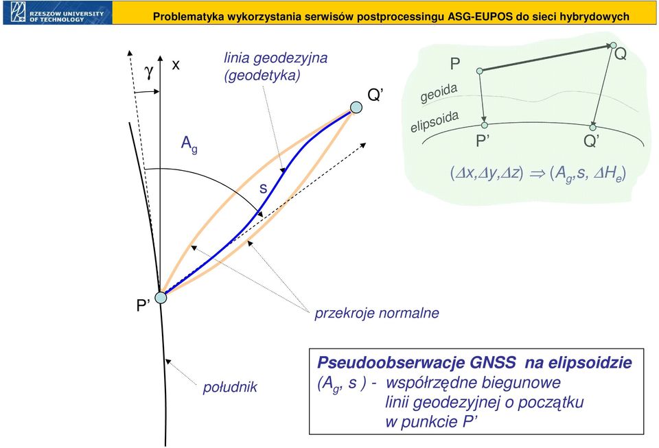 południk Pseudoobserwacje GNSS na elipsoidzie (A g, s ) -