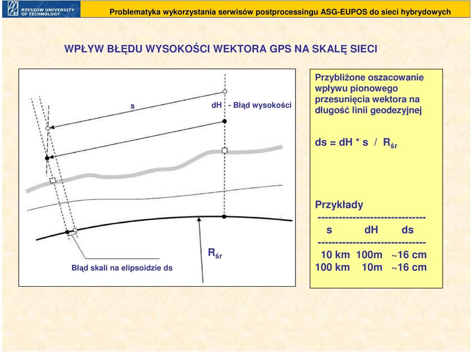 = dh * s / R śr Błąd skali na elipsoidzie ds R śr Przykłady