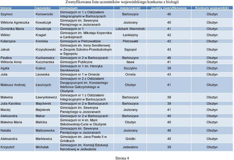 Mikołaja Kopernika w Łankiejmach Łankiejmy 42 Olsztyn Katarzyna Kreńska Gimnazjum w Pietrzwałdzie Pietrzwałd 42 Olsztyn Jakub Krzyszkowski Gimnazjum im.