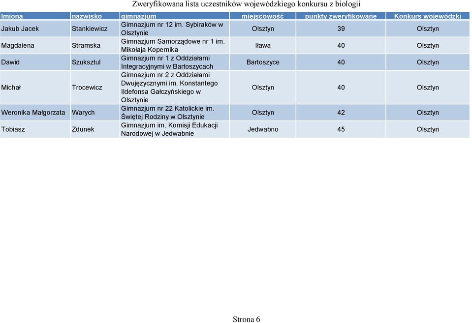 Mikołaja Kopernika Iława 40 Olsztyn Dawid Szuksztul Bartoszyce 40 Olsztyn Michał Trocewicz Olsztyn