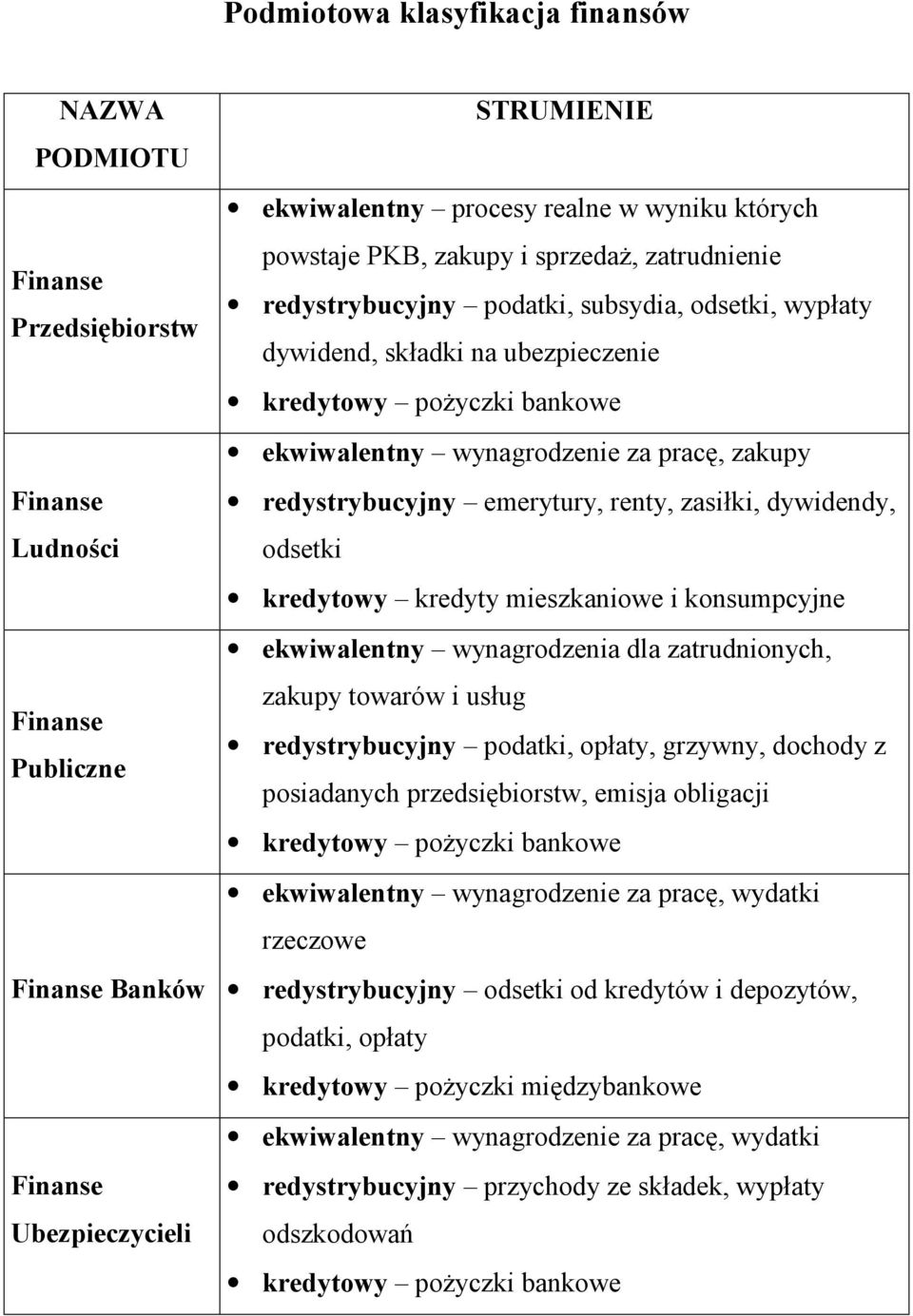 zasiłki, dywidendy, kredytowy kredyty mieszkaniowe i konsumpcyjne ekwiwalentny wynagrodzenia dla zatrudnionych, zakupy towarów i usług redystrybucyjny podatki, opłaty, grzywny, dochody z posiadanych