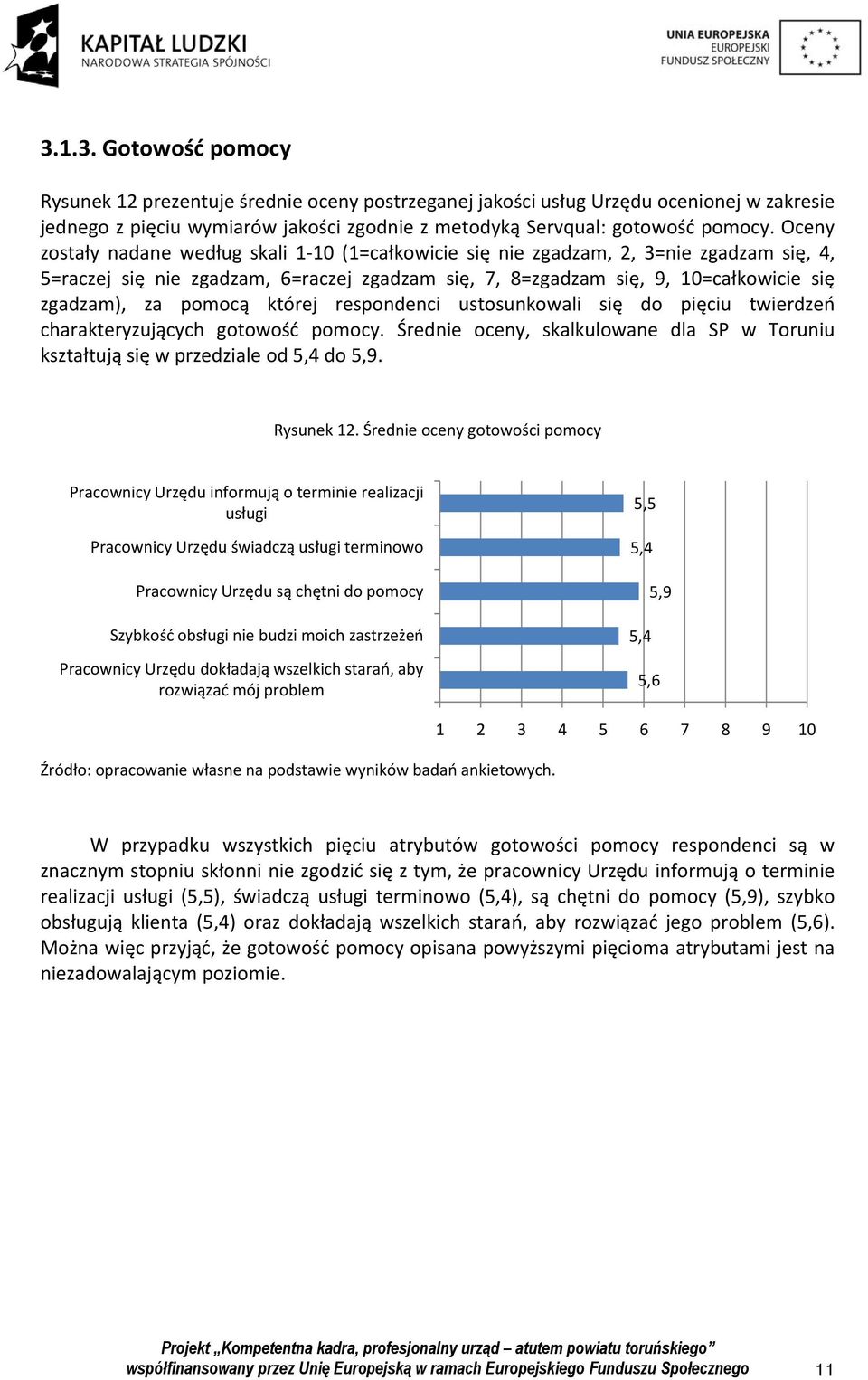 pomocą której respondenci ustosunkowali się do pięciu twierdzeń charakteryzujących gotowość pomocy. Średnie oceny, skalkulowane dla SP w Toruniu kształtują się w przedziale od 5,4 do 5,9. Rysunek 12.