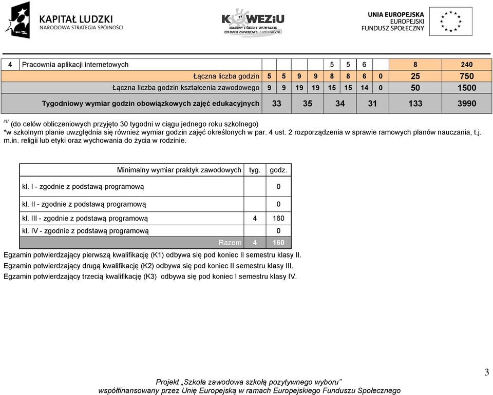 określonych w par. 4 ust. 2 rozporządzenia w sprawie ramowych planów nauczania, t.j. m.in. religii lub etyki oraz wychowania do życia w rodzinie. Minimalny wymiar praktyk zawodowych tyg. godz. kl.